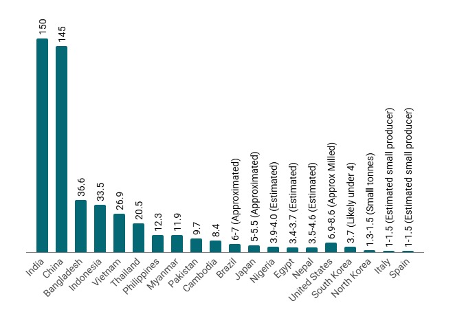 Rice Production Image